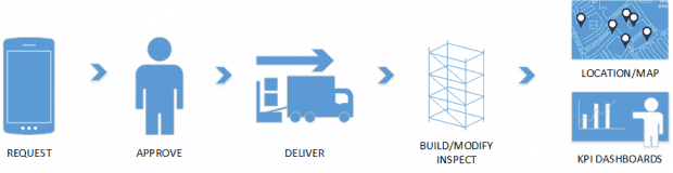 Request flow chart Quantify