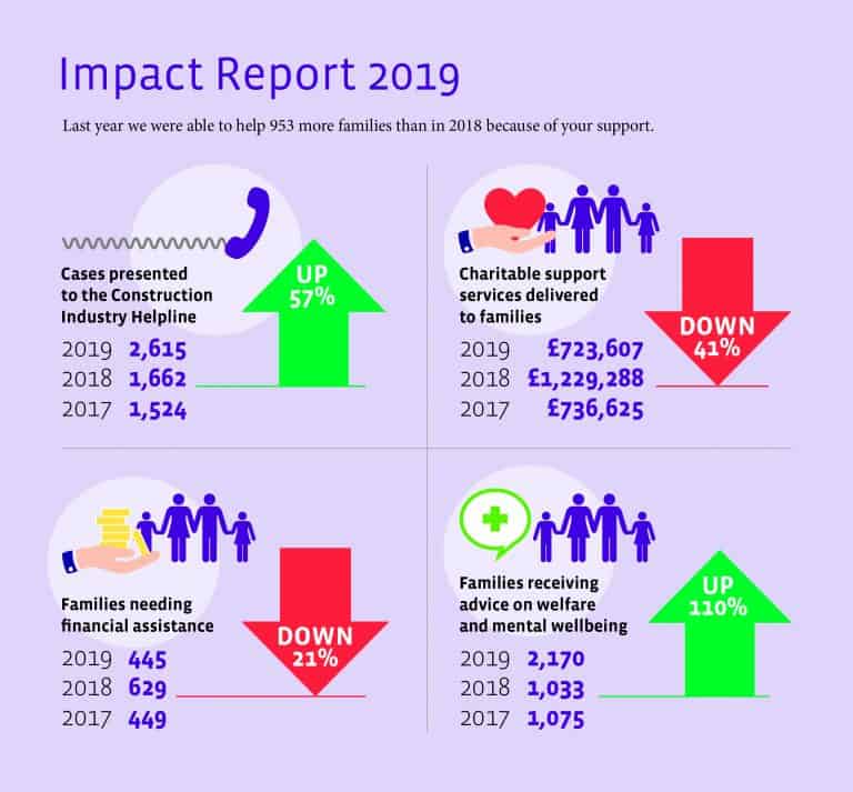 Impact Report: Construction Industry Helpline sees a 57% rise in demand
