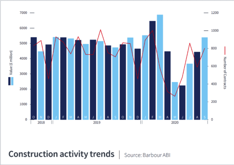 Contract awards continue upwards trend in September