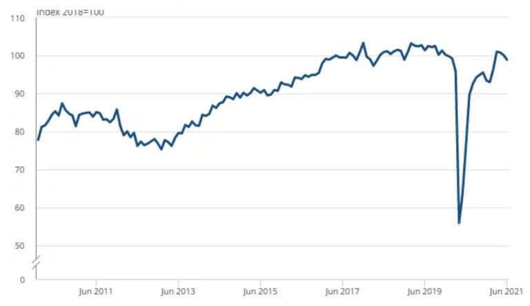 Construction Output Falls Again