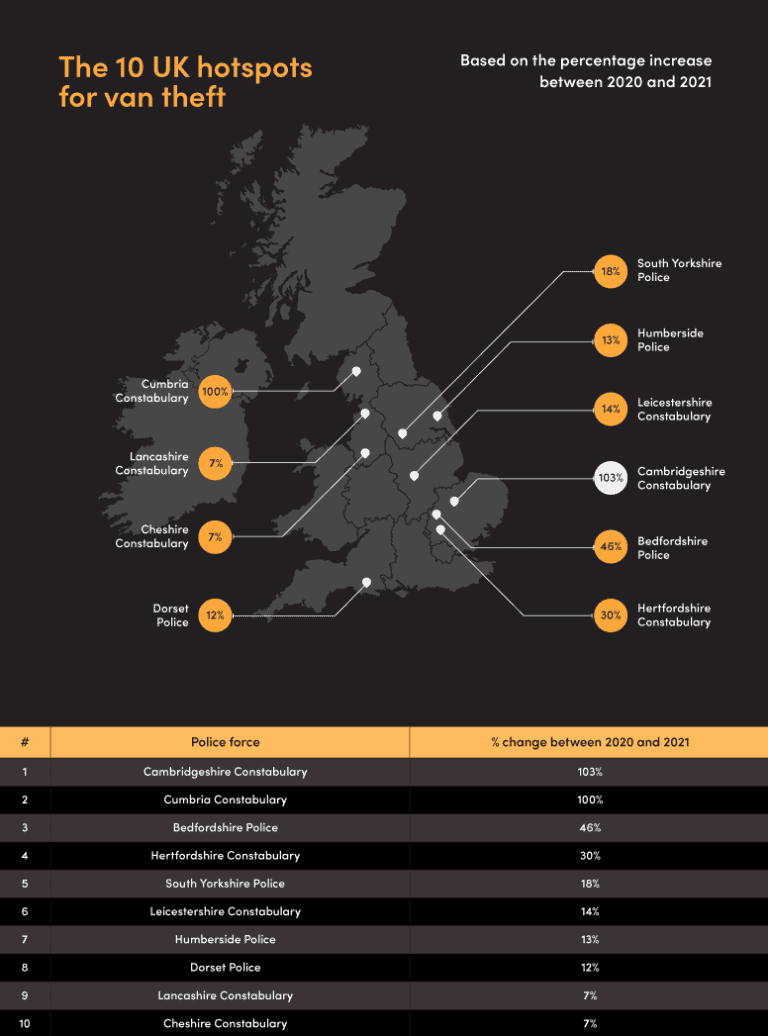 Revealed: the UK’s biggest van theft hotspots