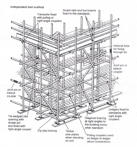 What is Scaffolding  Types and advantages of scaffolding use in const