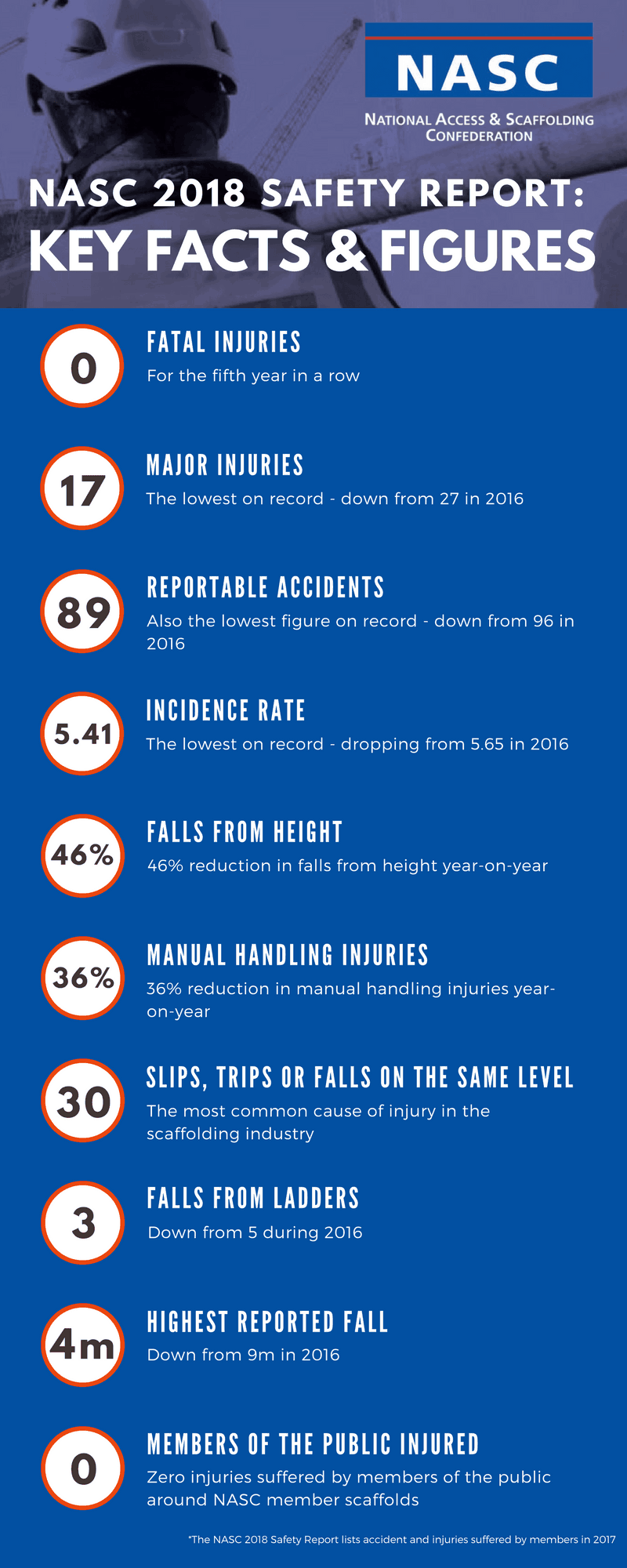 nasc 2018 safety report