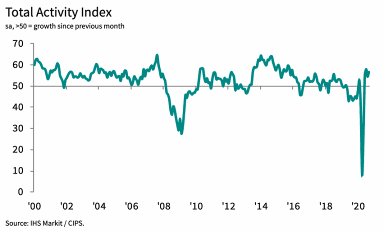 UK construction sees sharp rise in activity for September