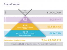 Mental Health First Aid Instructors Programme delivers £5.5million of Social Value to Society