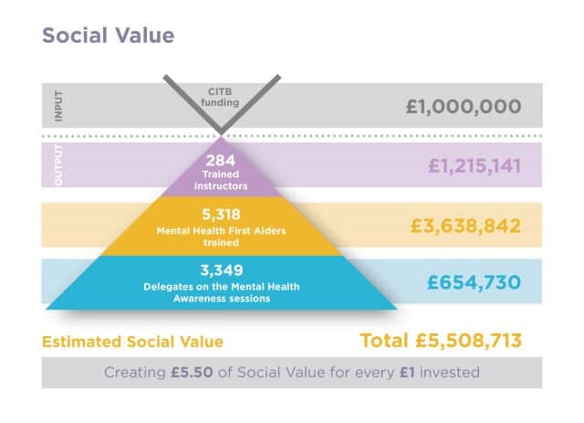 Mental Health First Aid Instructors Programme delivers £5.5million of Social Value to Society